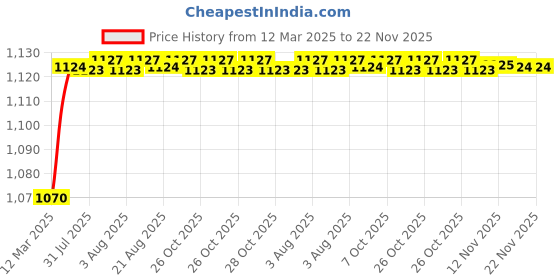 moglix.com AOW Motorcycle Handguards with Led Light for 7/8 inch Grips - 300 * 140 * 110mm (Orange) for Bajaj Discover 150S DTS-i aow Price History Graph from 12 Mar 2025 to 21 Nov 2025