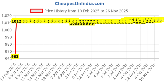 moglix.com AOW Motorcycle Handguards with Led Light for 7/8 inch Grips - 300 * 140 * 110mm (Orange) for Bajaj Pulsar 220 aow Price History Graph from 18 Feb 2025 to 25 Nov 2025