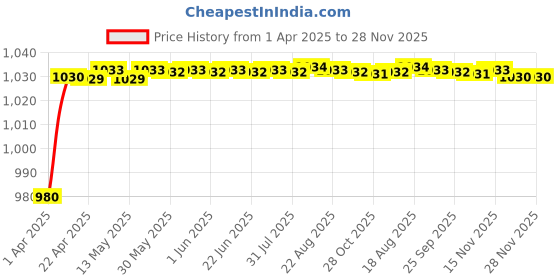 moglix.com AOW Motorcycle Handguards with Led Light for 7/8 inch Grips - 300 * 140 * 110mm (Orange) for Bajaj Pulsar 220 DTS-i aow Price History Graph from 1 Apr 2025 to 28 Nov 2025