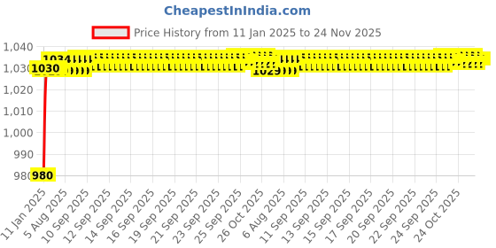 moglix.com AOW Motorcycle Handguards with Led Light for 7/8 inch Grips - 300 * 140 * 110mm (Orange) for Bajaj Pulsar CS400 aow Price History Graph from 11 Jan 2025 to 24 Nov 2025