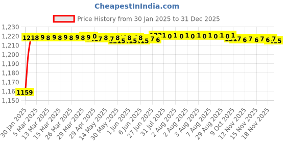 moglix.com AOW Motorcycle Handguards with Led Light for 7/8 inch Grips - 300 * 140 * 110mm (Orange) for Bullet Classic 500 aow Price History Graph from 30 Jan 2025 to 31 Dec 2025