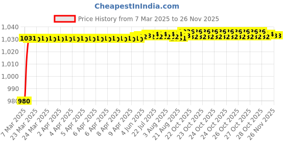 moglix.com AOW Motorcycle Handguards with Led Light for 7/8 inch Grips - 300 * 140 * 110mm (Orange) for Bullet Thunder Bird 500 aow Price History Graph from 7 Mar 2025 to 25 Nov 2025