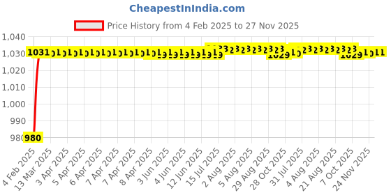 moglix.com AOW Motorcycle Handguards with Led Light for 7/8 inch Grips - 300 * 140 * 110mm (Orange) for Hero Glamour aow Price History Graph from 4 Feb 2025 to 26 Nov 2025