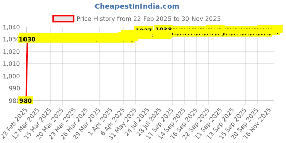 moglix.com AOW Motorcycle Handguards with Led Light for 7/8 inch Grips - 300 * 140 * 110mm (Orange) for Hero HF Dawan aow Price History Graph from 22 Feb 2025 to 30 Nov 2025