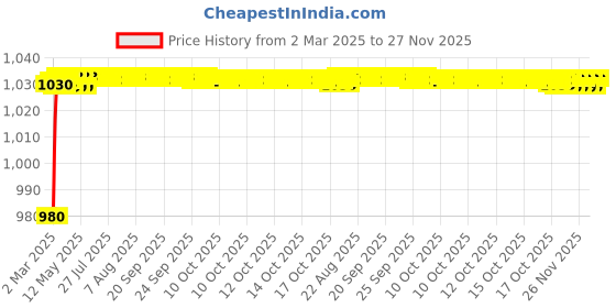 moglix.com AOW Motorcycle Handguards with Led Light for 7/8 inch Grips - 300 * 140 * 110mm (Orange) for Hero HF Deluxe aow Price History Graph from 2 Mar 2025 to 27 Nov 2025