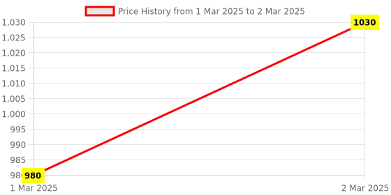 moglix.com AOW Motorcycle Handguards with Led Light for 7/8 inch Grips - 300 * 140 * 110mm (Orange) for Hero Hunk aow Price History Graph from 1 Mar 2025 to 2 Mar 2025