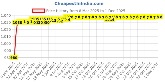 moglix.com AOW Motorcycle Handguards with Led Light for 7/8 inch Grips - 300 * 140 * 110mm (Orange) for Hero Karizma ZMR aow Price History Graph from 8 Mar 2025 to 30 Nov 2025