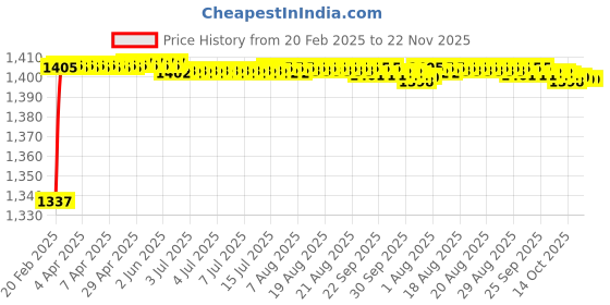 moglix.com AOW Motorcycle Handguards with Led Light for 7/8 inch Grips - 300 * 140 * 110mm (Orange) for Hero Maestro Edge aow Price History Graph from 20 Feb 2025 to 22 Nov 2025