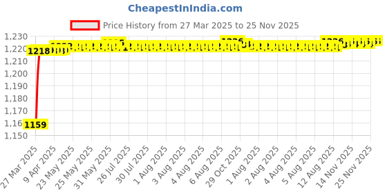 moglix.com AOW Motorcycle Handguards with Led Light for 7/8 inch Grips - 300 * 140 * 110mm (Orange) for Hero Passion Plus aow Price History Graph from 27 Mar 2025 to 24 Nov 2025