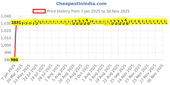 moglix.com AOW Motorcycle Handguards with Led Light for 7/8 inch Grips - 300 * 140 * 110mm (Orange) for Hero Splendor aow Price History Graph from 7 Jan 2025 to 30 Nov 2025