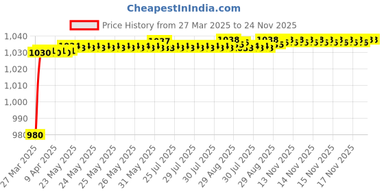moglix.com AOW Motorcycle Handguards with Led Light for 7/8 inch Grips - 300 * 140 * 110mm (Orange) for Hero Splendor Plus aow Price History Graph from 27 Mar 2025 to 23 Nov 2025
