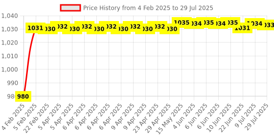 moglix.com AOW Motorcycle Handguards with Led Light for 7/8 inch Grips - 300 * 140 * 110mm (Orange) for Honda CBR 250R aow Price History Graph from 4 Feb 2025 to 9 Jul 2025