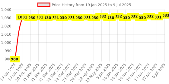 moglix.com AOW Motorcycle Handguards with Led Light for 7/8 inch Grips - 300 * 140 * 110mm (Orange) for KTM Duke 190 aow Price History Graph from 19 Jan 2025 to 9 Jul 2025