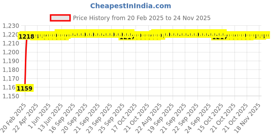 moglix.com AOW Motorcycle Handguards with Led Light for 7/8 inch Grips - 300 * 140 * 110mm (Orange) for Mahindra Centuro aow Price History Graph from 20 Feb 2025 to 23 Nov 2025
