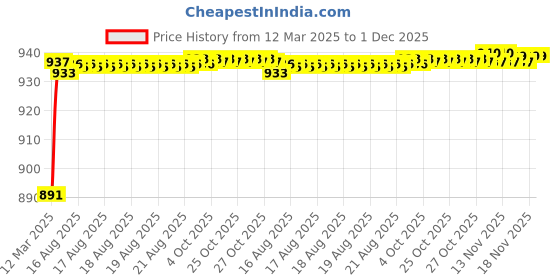 moglix.com AOW Motorcycle Handguards with Led Light for 7/8 inch Grips - 300 * 140 * 110mm (Orange) for Mahindra Duro DZ aow Price History Graph from 12 Mar 2025 to 30 Nov 2025