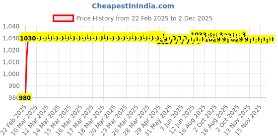 moglix.com AOW Motorcycle Handguards with Led Light for 7/8 inch Grips - 300 * 140 * 110mm (Orange) for Mahindra Gusto aow Price History Graph from 22 Feb 2025 to 2 Dec 2025
