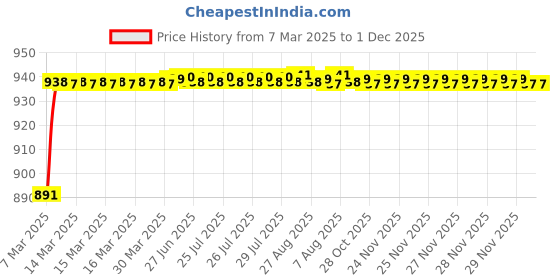 moglix.com AOW Motorcycle Handguards with Led Light for 7/8 inch Grips - 300 * 140 * 110mm (Orange) for R15 aow Price History Graph from 7 Mar 2025 to 30 Nov 2025
