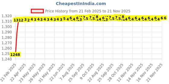 moglix.com AOW Motorcycle Handguards with Led Light for 7/8 inch Grips - 300 * 140 * 110mm (Orange) for TVS Apache RTR 250 aow Price History Graph from 21 Feb 2025 to 21 Nov 2025