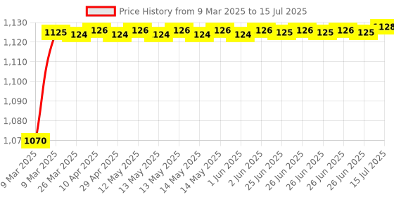 moglix.com AOW Motorcycle Handguards with Led Light for 7/8 inch Grips - 300 * 140 * 110mm (Orange) for TVS Flame aow Price History Graph from 9 Mar 2025 to 15 Jul 2025