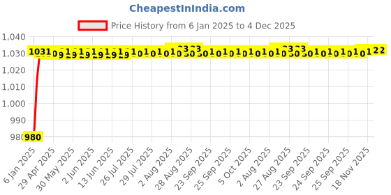 moglix.com AOW Motorcycle Handguards with Led Light for 7/8 inch Grips - 300 * 140 * 110mm (Orange) for TVS Star HLX 100 aow Price History Graph from 6 Jan 2025 to 4 Dec 2025