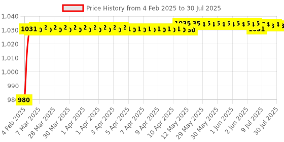 moglix.com AOW Motorcycle Handguards with Led Light for 7/8 inch Grips - 300 * 140 * 110mm (Orange) for Yamaha SZ aow Price History Graph from 4 Feb 2025 to 9 Jul 2025