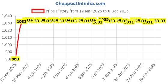 moglix.com AOW Motorcycle Handguards with Led Light for 7/8 inch Grips - 300 * 140 * 110mm (Orange) for Yamaha SZ-RR aow Price History Graph from 12 Mar 2025 to 6 Dec 2025