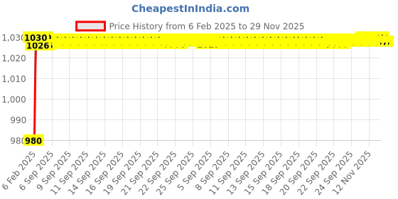 moglix.com AOW Motorcycle Handguards with Led Light for 7/8 inch Grips - 300 * 140 * 110mm (Orange) for Yamaha YZF-R15 VER 2.0 aow Price History Graph from 6 Feb 2025 to 29 Nov 2025