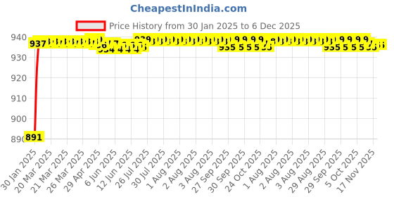 moglix.com AOW Motorcycle Handguards with Led Light for 7/8 inch Grips - 300 * 140 * 110mm (Red) for Bajaj Avenger Street 200 aow Price History Graph from 30 Jan 2025 to 5 Dec 2025
