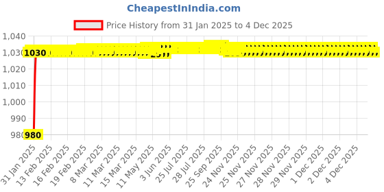 moglix.com AOW Motorcycle Handguards with Led Light for 7/8 inch Grips - 300 * 140 * 110mm (Red) for Bajaj Discover aow Price History Graph from 31 Jan 2025 to 4 Dec 2025