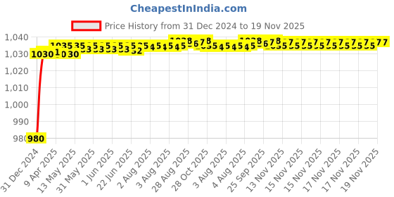 moglix.com AOW Motorcycle Handguards with Led Light for 7/8 inch Grips - 300 * 140 * 110mm (Red) for Bajaj Discover 100 DTS-i aow Price History Graph from 31 Dec 2024 to 19 Nov 2025