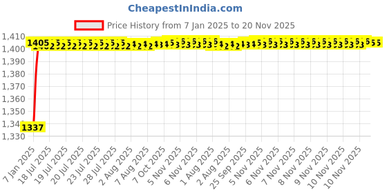moglix.com AOW Motorcycle Handguards with Led Light for 7/8 inch Grips - 300 * 140 * 110mm (Red) for Bajaj Discover 125 M aow Price History Graph from 7 Jan 2025 to 20 Nov 2025