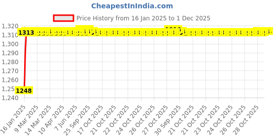 moglix.com AOW Motorcycle Handguards with Led Light for 7/8 inch Grips - 300 * 140 * 110mm (Red) for Bajaj Discover 150 F aow Price History Graph from 16 Jan 2025 to 1 Dec 2025