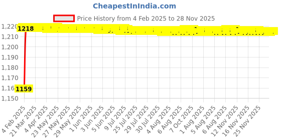 moglix.com AOW Motorcycle Handguards with Led Light for 7/8 inch Grips - 300 * 140 * 110mm (Red) for Bajaj Discovery Sport aow Price History Graph from 4 Feb 2025 to 28 Nov 2025