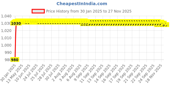 moglix.com AOW Motorcycle Handguards with Led Light for 7/8 inch Grips - 300 * 140 * 110mm (Red) for Bajaj Pulsar 135 LS aow Price History Graph from 30 Jan 2025 to 24 Nov 2025