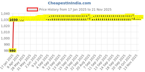 moglix.com AOW Motorcycle Handguards with Led Light for 7/8 inch Grips - 300 * 140 * 110mm (Red) for Bajaj Pulsar 150 aow Price History Graph from 17 Jan 2025 to 20 Nov 2025