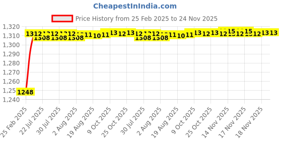moglix.com AOW Motorcycle Handguards with Led Light for 7/8 inch Grips - 300 * 140 * 110mm (Red) for Bajaj Pulsar 180 aow Price History Graph from 25 Feb 2025 to 23 Nov 2025