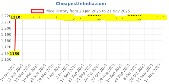 moglix.com AOW Motorcycle Handguards with Led Light for 7/8 inch Grips - 300 * 140 * 110mm (Red) for Bajaj Pulsar 180 DTS-i aow Price History Graph from 20 Jan 2025 to 20 Nov 2025