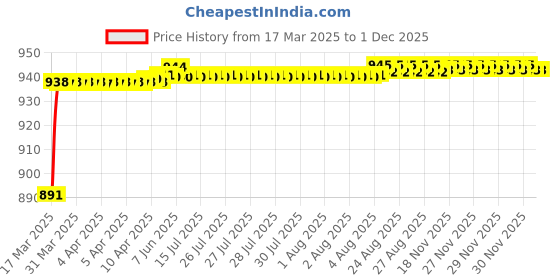 moglix.com AOW Motorcycle Handguards with Led Light for 7/8 inch Grips - 300 * 140 * 110mm (Red) for Bajaj Pulsar 220 aow Price History Graph from 17 Mar 2025 to 28 Nov 2025