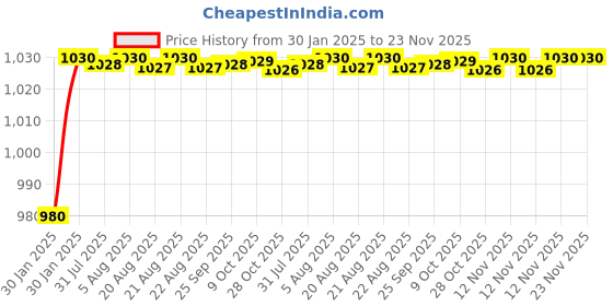 moglix.com AOW Motorcycle Handguards with Led Light for 7/8 inch Grips - 300 * 140 * 110mm (Red) for Bajaj Pulsar 220 DTS-i aow Price History Graph from 30 Jan 2025 to 23 Nov 2025