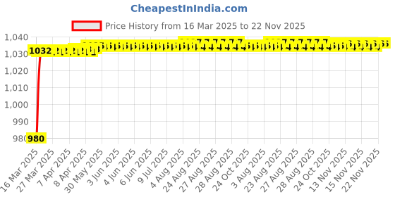 moglix.com AOW Motorcycle Handguards with Led Light for 7/8 inch Grips - 300 * 140 * 110mm (Red) for Bajaj Pulsar AS 200 aow Price History Graph from 16 Mar 2025 to 21 Nov 2025