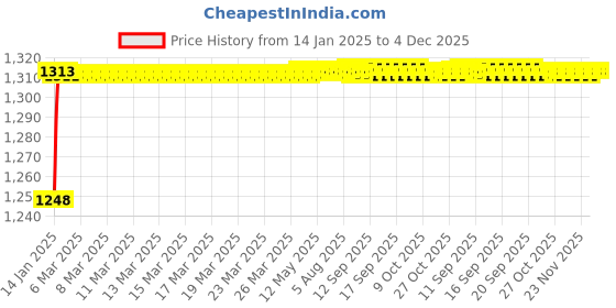 moglix.com AOW Motorcycle Handguards with Led Light for 7/8 inch Grips - 300 * 140 * 110mm (Red) for Bajaj XCD 135 aow Price History Graph from 14 Jan 2025 to 4 Dec 2025