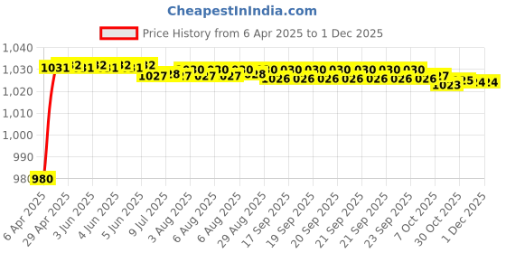 moglix.com AOW Motorcycle Handguards with Led Light for 7/8 inch Grips - 300 * 140 * 110mm (Red) for Bullet Battle Green aow Price History Graph from 6 Apr 2025 to 29 Nov 2025