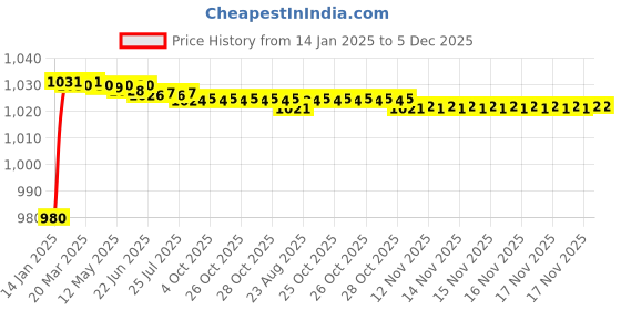 moglix.com AOW Motorcycle Handguards with Led Light for 7/8 inch Grips - 300 * 140 * 110mm (Red) for Bullet Electra 350 aow Price History Graph from 14 Jan 2025 to 5 Dec 2025