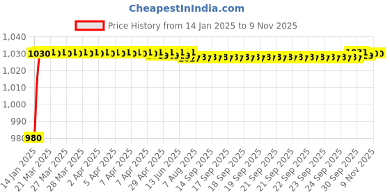 moglix.com AOW Motorcycle Handguards with Led Light for 7/8 inch Grips - 300 * 140 * 110mm (Red) for Bullet Thunder Bird 350 aow Price History Graph from 14 Jan 2025 to 8 Nov 2025