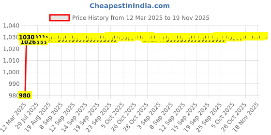 moglix.com AOW Motorcycle Handguards with Led Light for 7/8 inch Grips - 300 * 140 * 110mm (Red) for Bullet Twin aow Price History Graph from 12 Mar 2025 to 19 Nov 2025