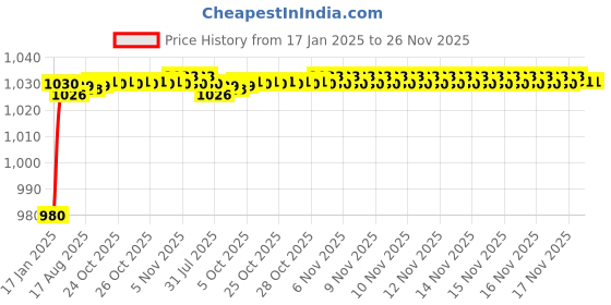 moglix.com AOW Motorcycle Handguards with Led Light for 7/8 inch Grips - 300 * 140 * 110mm (Red) for Bullet Twin Spark aow Price History Graph from 17 Jan 2025 to 25 Nov 2025
