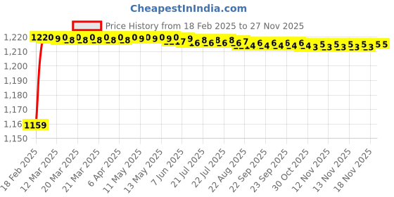moglix.com AOW Motorcycle Handguards with Led Light for 7/8 inch Grips - 300 * 140 * 110mm (Red) for Hero Achiever aow Price History Graph from 18 Feb 2025 to 25 Nov 2025