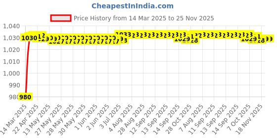 moglix.com AOW Motorcycle Handguards with Led Light for 7/8 inch Grips - 300 * 140 * 110mm (Red) for Hero Glamour aow Price History Graph from 14 Mar 2025 to 25 Nov 2025