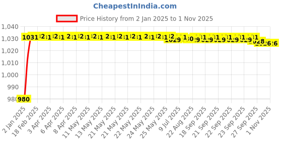 moglix.com AOW Motorcycle Handguards with Led Light for 7/8 inch Grips - 300 * 140 * 110mm (Red) for Hero Hunk aow Price History Graph from 2 Jan 2025 to 1 Nov 2025