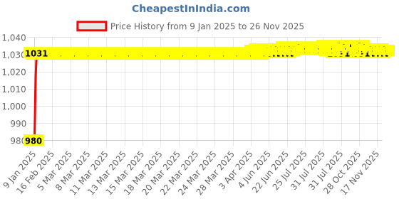 moglix.com AOW Motorcycle Handguards with Led Light for 7/8 inch Grips - 300 * 140 * 110mm (Red) for Hero Karizma ZMR aow Price History Graph from 9 Jan 2025 to 25 Nov 2025